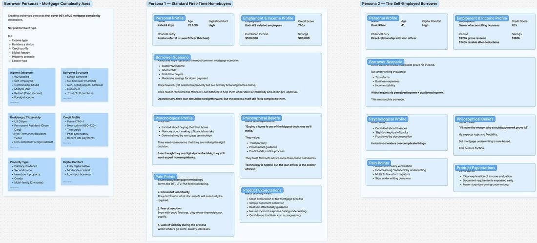 Borrower personas on six complexity axes: income type, residency status, credit profile, digital literacy, property scenario and lender type.
