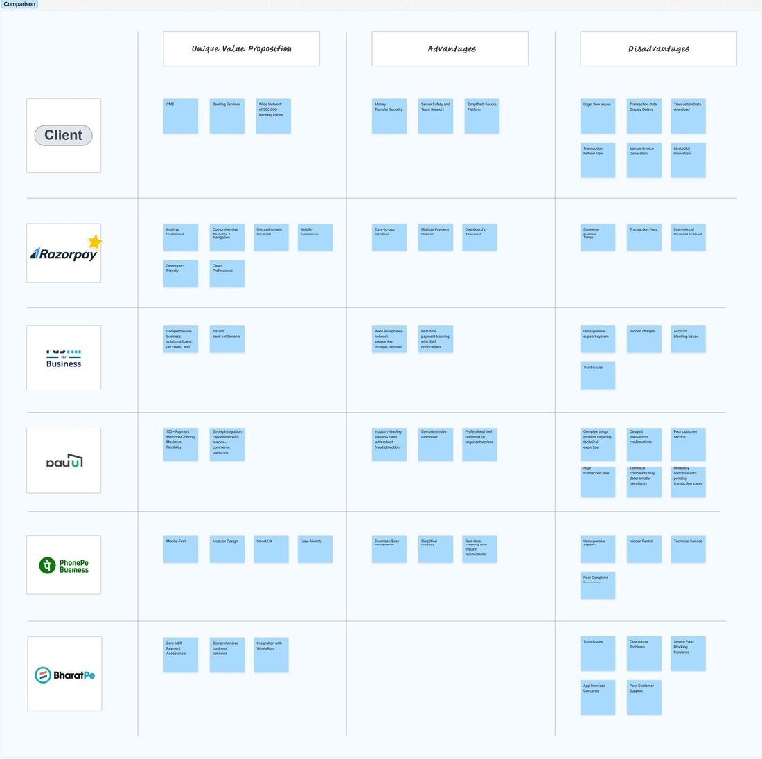 Comparison board: six platforms by value proposition, advantages and disadvantages, with six defects named for the client.