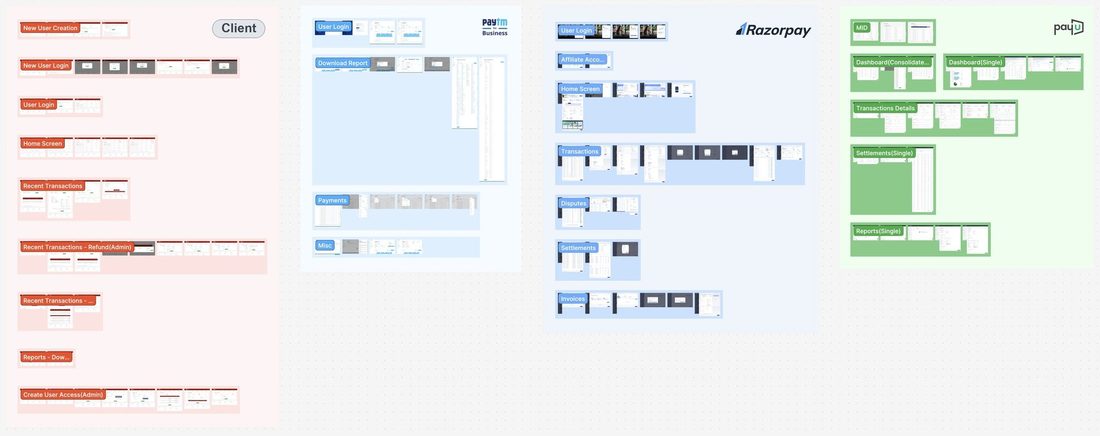 Flow teardown board: four platforms, each flow captured screen by screen in order.