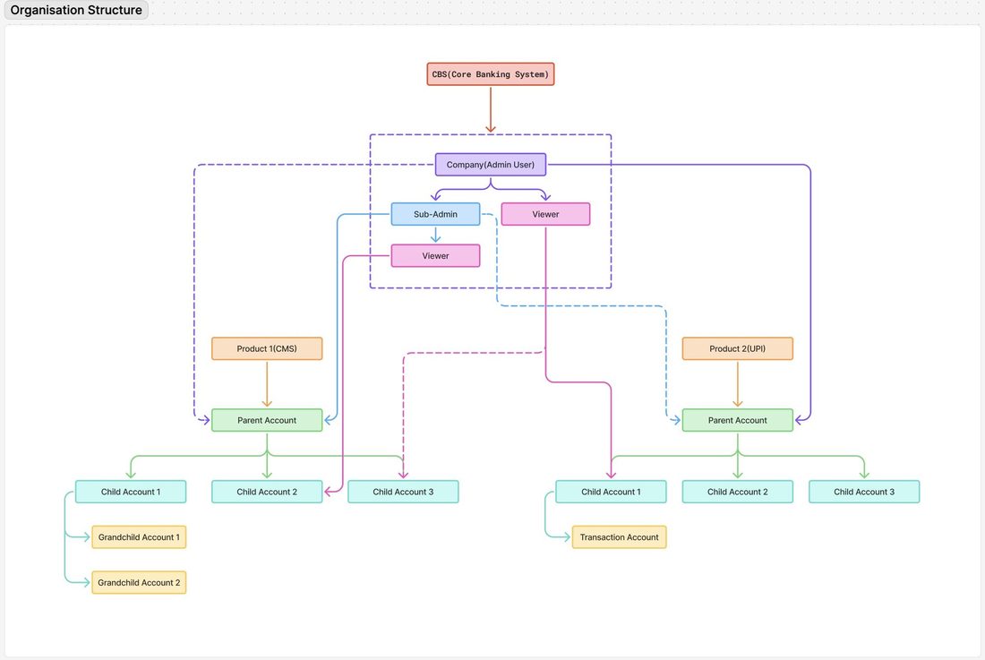 Organisation structure: an authority hierarchy of company, sub-admin and viewer, crossing a money hierarchy of products, parent, child and grandchild accounts.