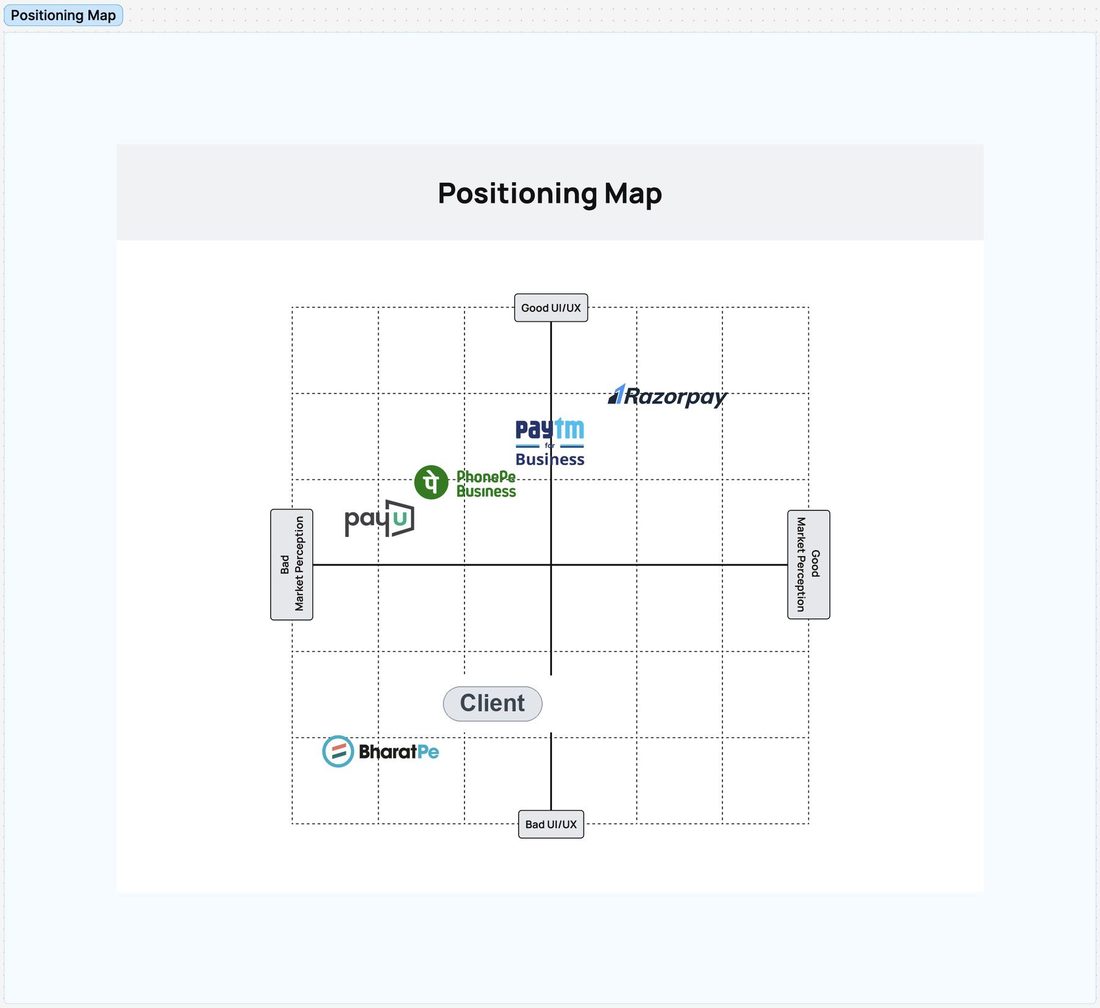 Positioning map: interface quality against market perception, with the client plotted in the weak quadrant among five competitors.