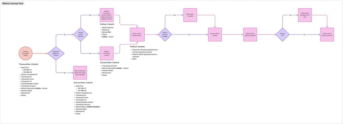 Refund journey flow: eligibility and existing-refund branches, then amount, reason, review, and one-time password.