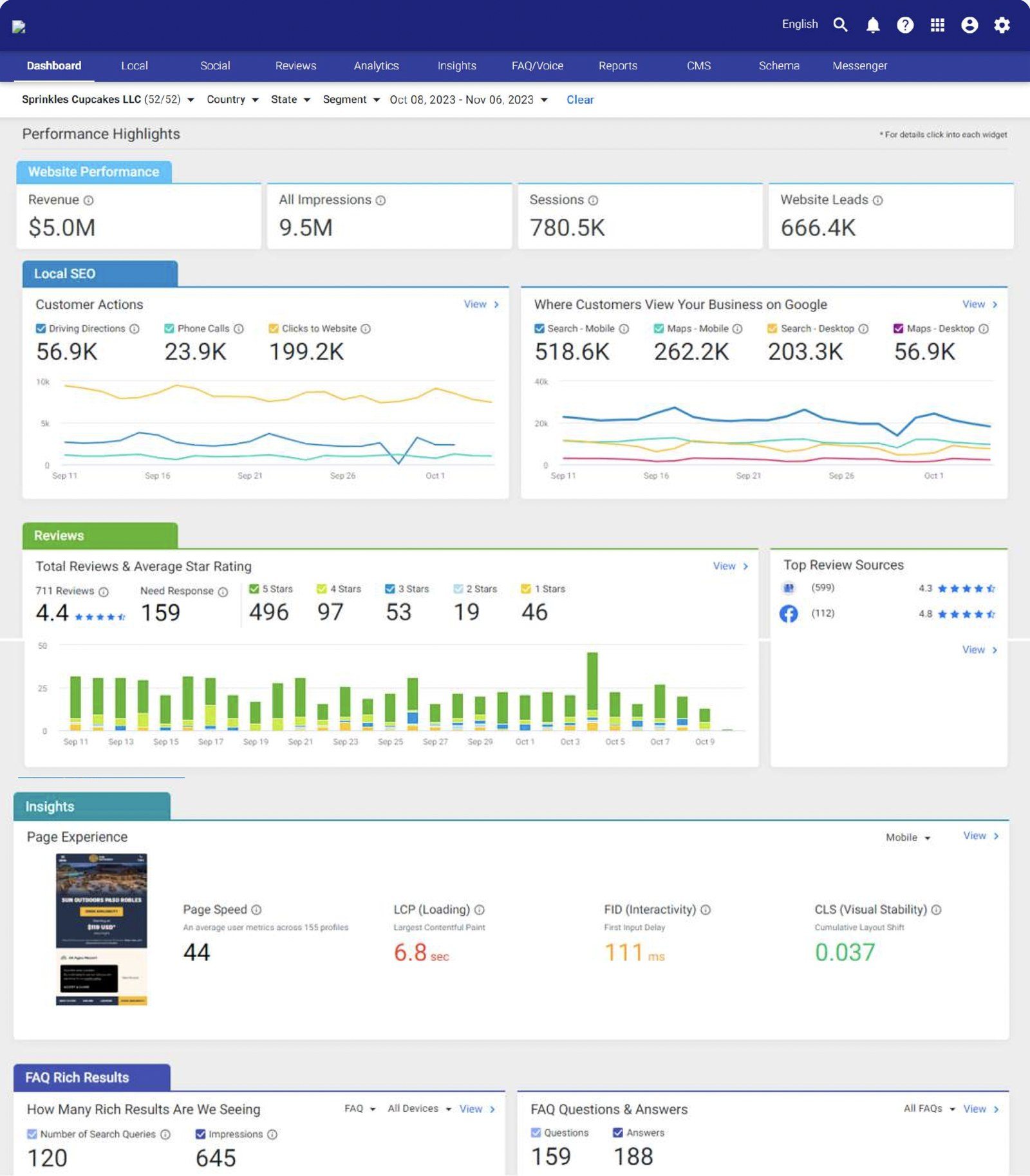 The dashboard before: a top navigation bar over dense metric blocks and charts.